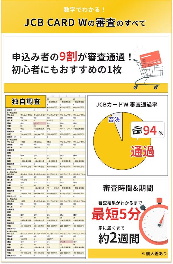 「JCB CARD Wの審査のすべて、申込者の9割が審査通過、審査時間と期間についての詳細