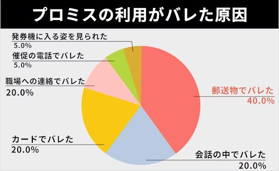 h2made_プロミスバレた理由円グラフ