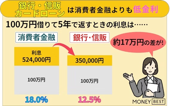 銀行・信販系カードローンと消費者金融の金利の違い